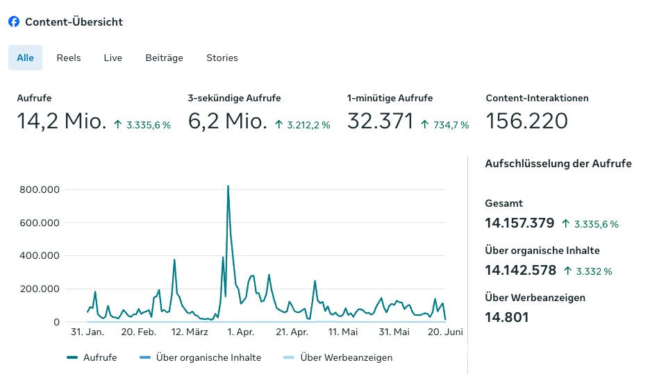 Facebook Statistik der Oldtimerfabrik Classic mit 14,2 Millionen Aufrufen und 156.220 Interaktionen