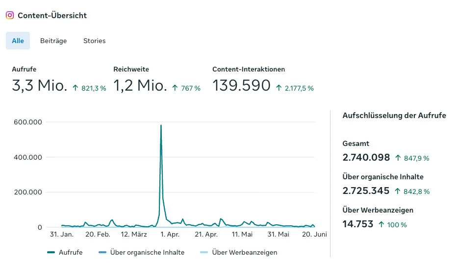 Instagram Statistik der Oldtimerfabrik Classic mit 3,3 Millionen Aufrufen und 1,2 Millionen Reichweite