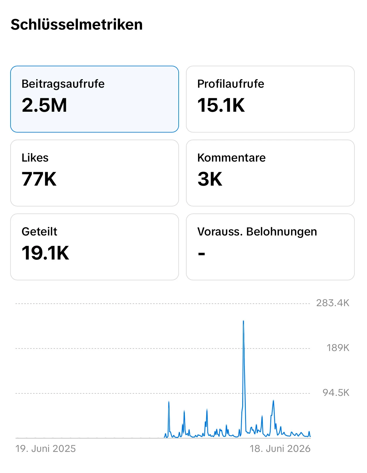 TikTok Statistik der Oldtimerfabrik Classic mit 2,5 Millionen Beitragsaufrufen und 77.000 Likes
